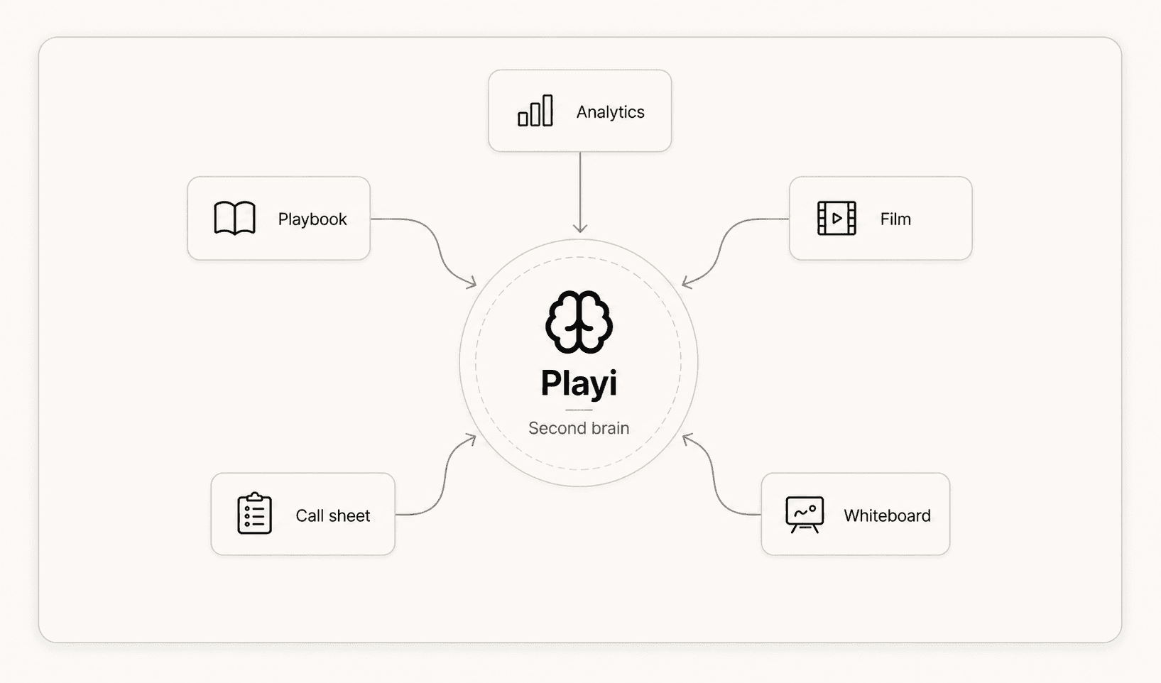 Playi second brain hub connecting playbook, film, analytics, call sheet, and whiteboard context